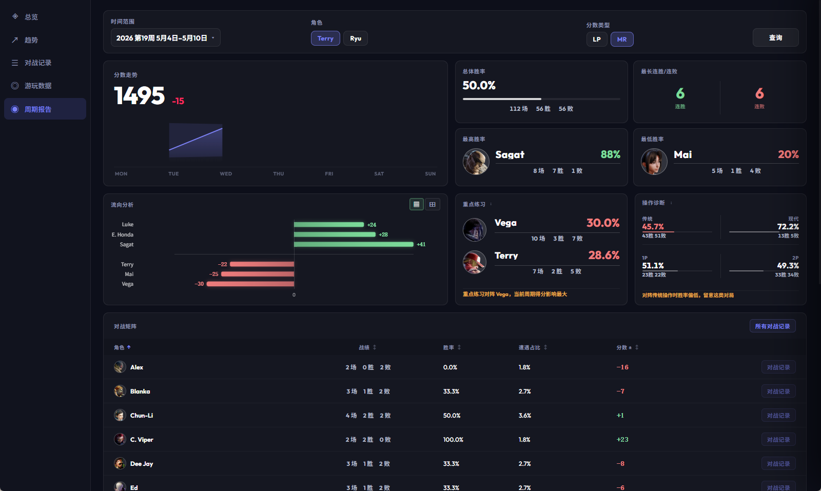 Weekly Report